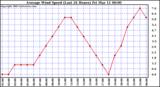  Average Wind Speed (Last 24 Hours)	