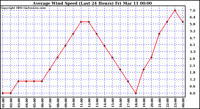  Average Wind Speed (Last 24 Hours)	