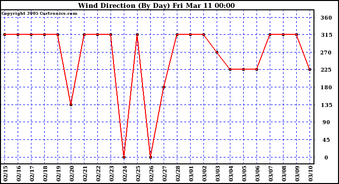  Wind Direction (By Day)		