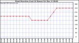  Wind Direction (Last 24 Hours)	