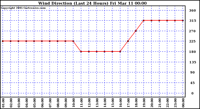  Wind Direction (Last 24 Hours)	