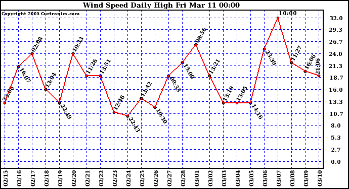  Wind Speed Daily High			