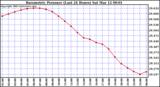  Barometric Pressure (Last 24 Hours)  	