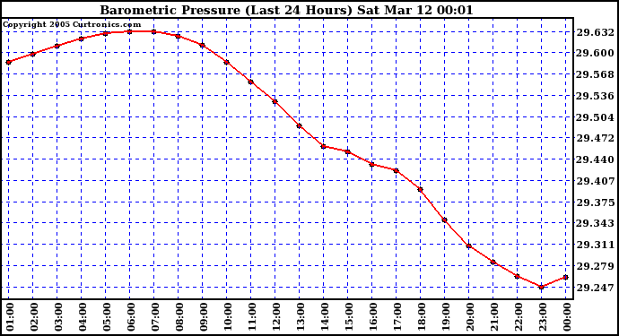  Barometric Pressure (Last 24 Hours)  	
