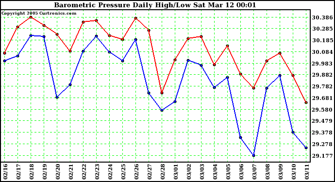  Barometric Pressure Daily High/Low	