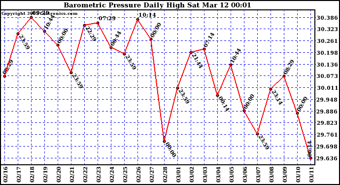  Barometric Pressure Daily High	