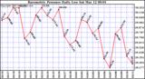  Barometric Pressure Daily Low		