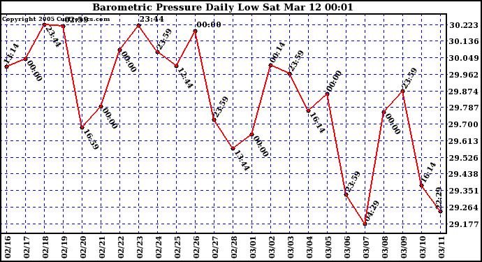  Barometric Pressure Daily Low		