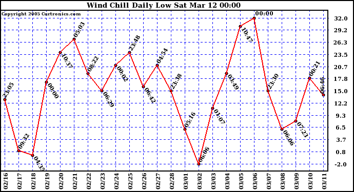  Wind Chill Daily Low 