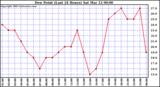  Dew Point (Last 24 Hours)	