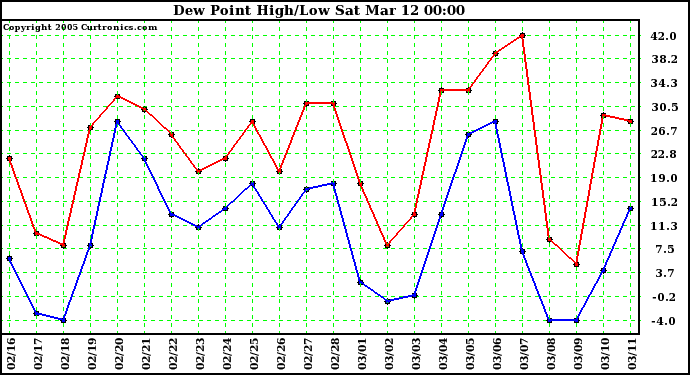  Dew Point High/Low	