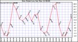  Dew Point Low			