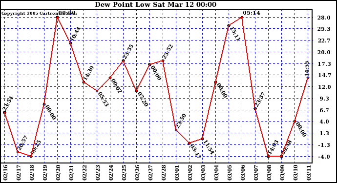  Dew Point Low			