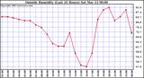  Outside Humidity (Last 24 Hours) 