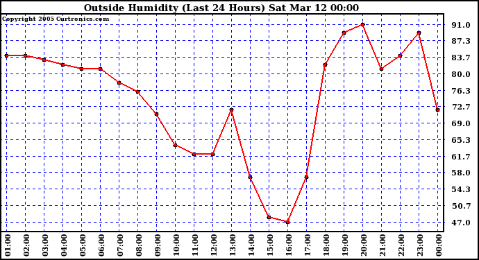  Outside Humidity (Last 24 Hours) 