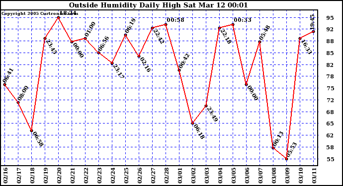  Outside Humidity Daily High	