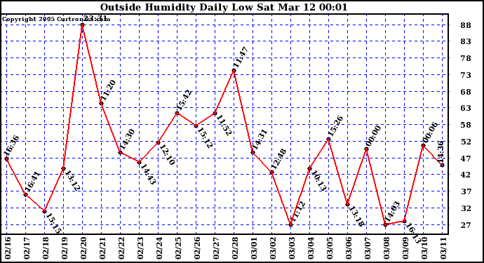  Outside Humidity Daily Low 