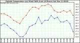  Outside Temperature (vs) Wind Chill (Last 24 Hours) 