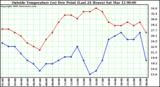  Outside Temperature (vs) Dew Point (Last 24 Hours) 