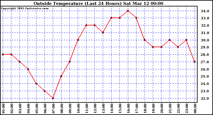  Outside Temperature (Last 24 Hours) 