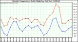  Outside Temperature Daily High/Low	