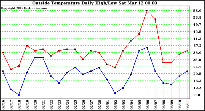  Outside Temperature Daily High/Low	