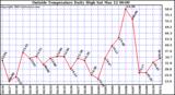  Outside Temperature Daily High 