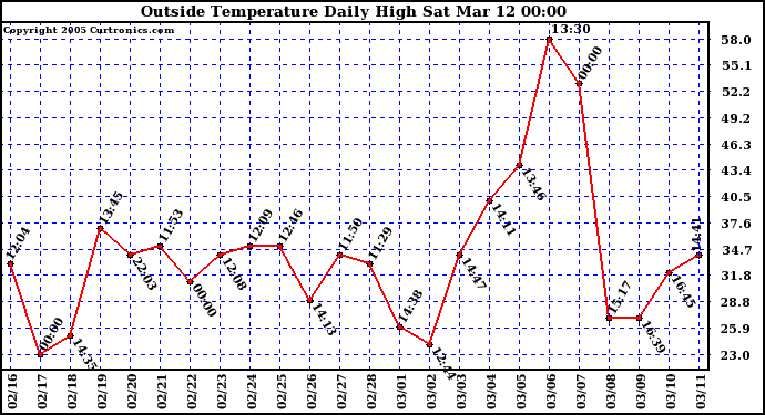  Outside Temperature Daily High 