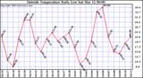  Outside Temperature Daily Low 