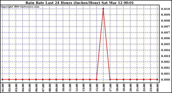  Rain Rate Last 24 Hours (Inches/Hour)	