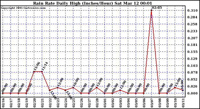  Rain Rate Daily High (Inches/Hour)	