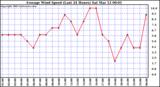  Average Wind Speed (Last 24 Hours)	