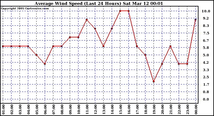  Average Wind Speed (Last 24 Hours)	