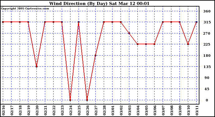  Wind Direction (By Day)		