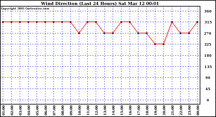  Wind Direction (Last 24 Hours)	