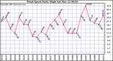  Wind Speed Daily High			