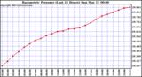  Barometric Pressure (Last 24 Hours)  	