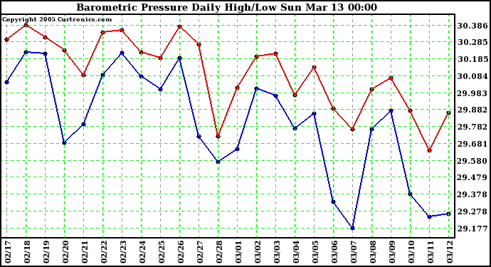  Barometric Pressure Daily High/Low	