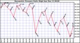  Barometric Pressure Daily High	