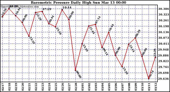  Barometric Pressure Daily High	