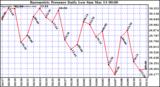  Barometric Pressure Daily Low		