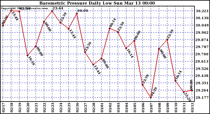  Barometric Pressure Daily Low		