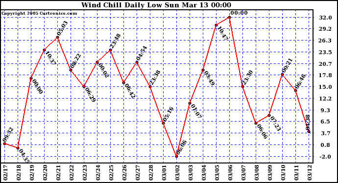  Wind Chill Daily Low 