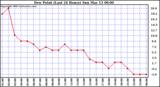  Dew Point (Last 24 Hours)	