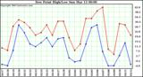  Dew Point High/Low	