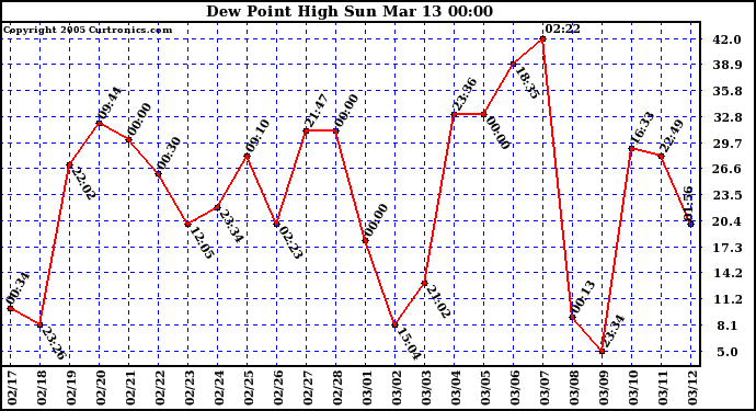  Dew Point High		