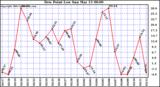  Dew Point Low			