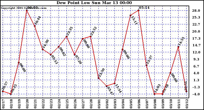  Dew Point Low			