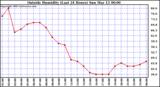  Outside Humidity (Last 24 Hours) 