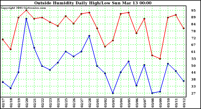  Outside Humidity Daily High/Low 